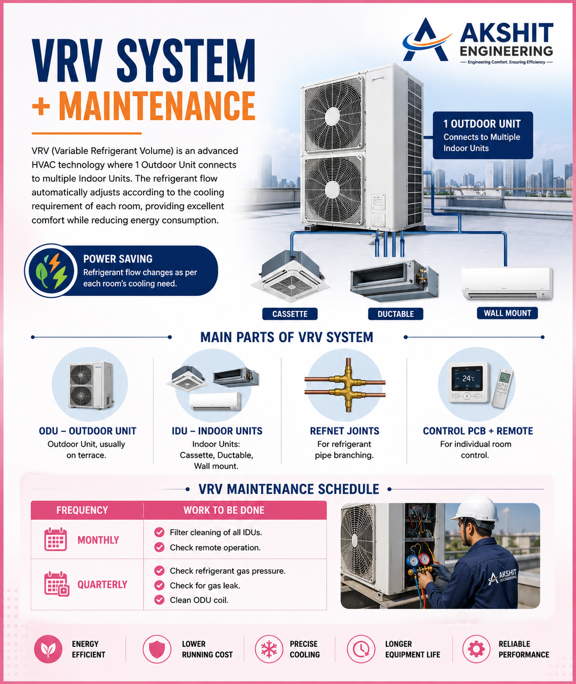 VRV System